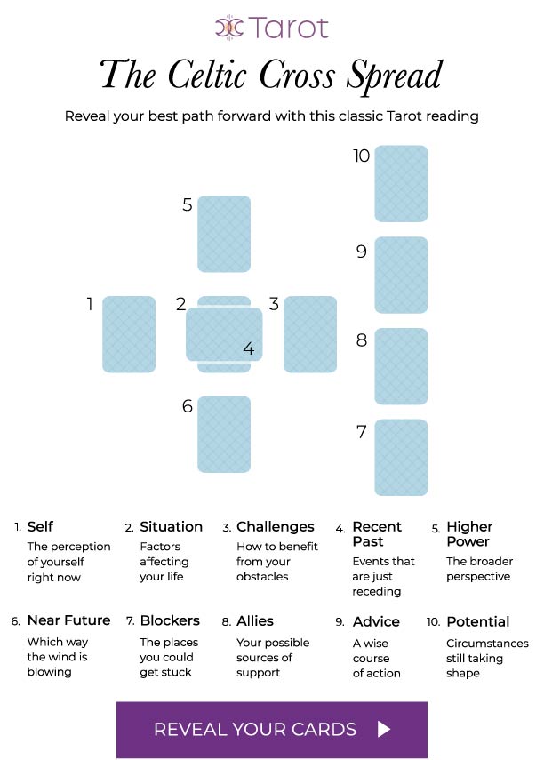 The Celtic Cross Spread